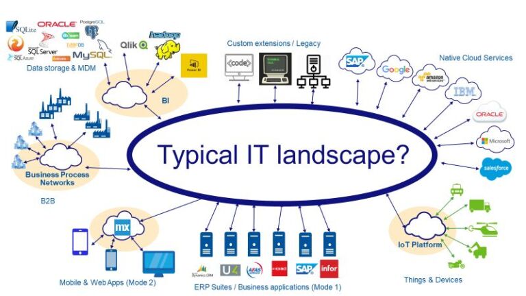 Excited to explore the vast horizons of the Global IT Landscape! 🌐💻